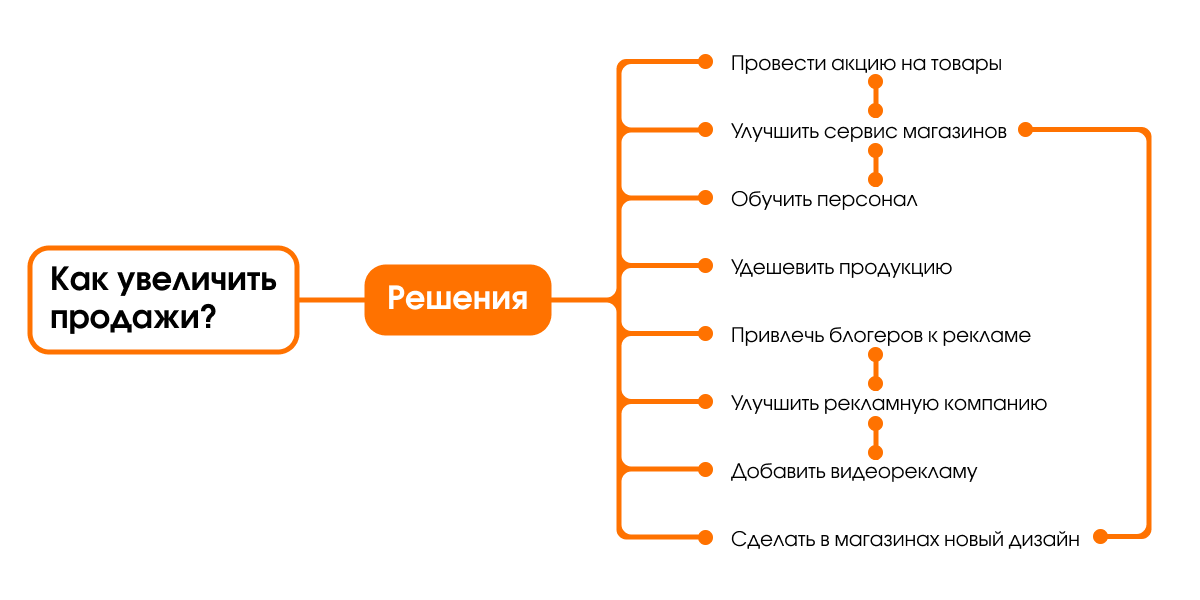 Пример, как рассуждать, опираясь на MECE